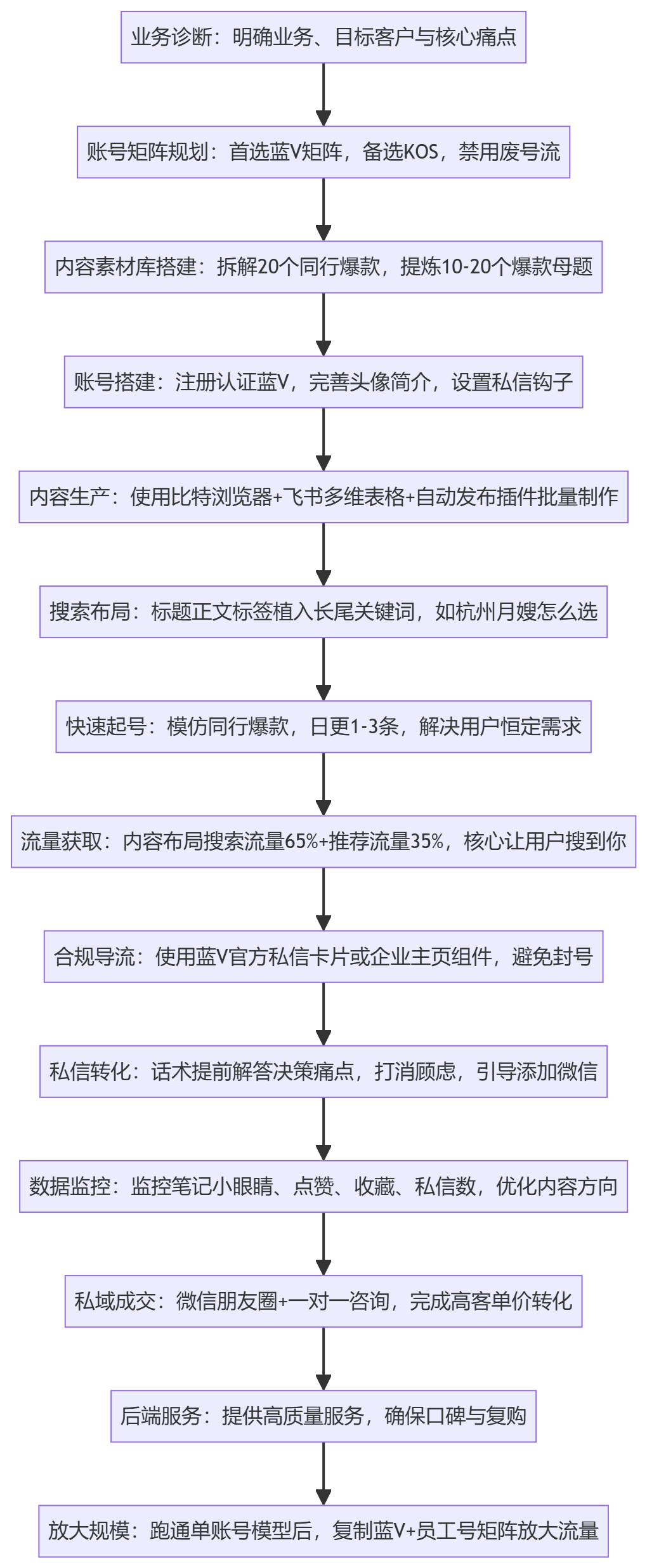 SOP执行流程图